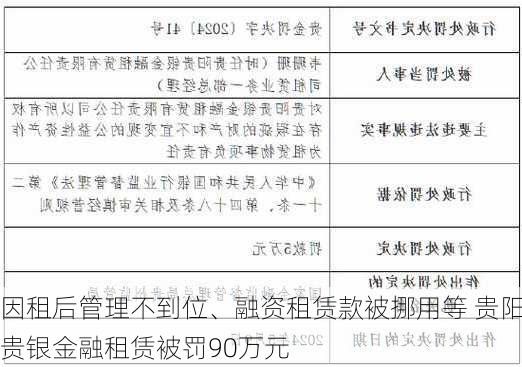 因租后管理不到位、融资租赁款被挪用等 贵阳贵银金融租赁被罚90万元