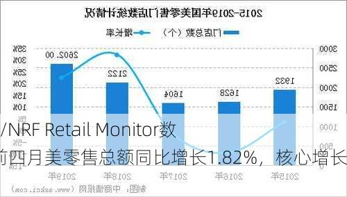 使用CNBC/NRF Retail Monitor数据，今年前四月美零售总额同比增长1.82%，核心增长2.31%