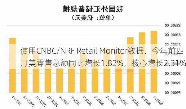 使用CNBC/NRF Retail Monitor数据，今年前四月美零售总额同比增长1.82%，核心增长2.31%