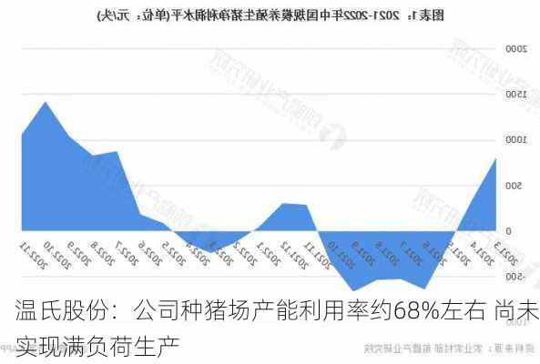 温氏股份：公司种猪场产能利用率约68%左右 尚未实现满负荷生产