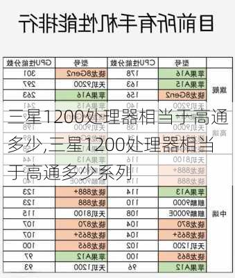 三星1200处理器相当于高通多少,三星1200处理器相当于高通多少系列