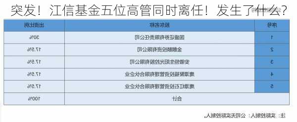 突发！江信基金五位高管同时离任！发生了什么？