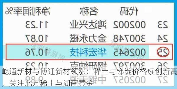屹通新材与博迁新材领涨：稀土与锑锭价格续创新高，关注北方稀土与湖南黄金