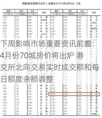 下周影响市场重要资讯前瞻：4月份70城房价将出炉 港交所北向交易实时成交额和每日额度余额调整