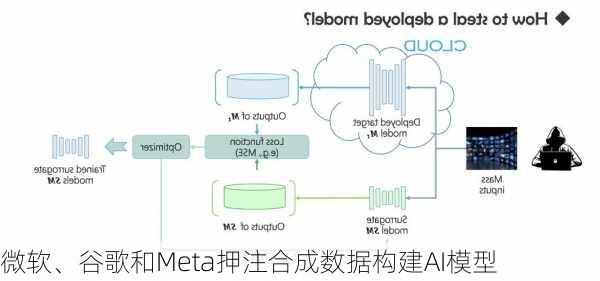 微软、谷歌和Meta押注合成数据构建AI模型