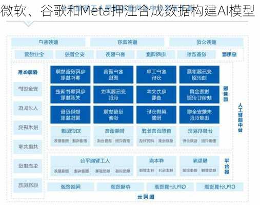 微软、谷歌和Meta押注合成数据构建AI模型