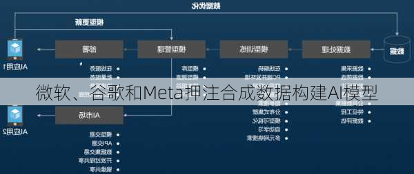 微软、谷歌和Meta押注合成数据构建AI模型