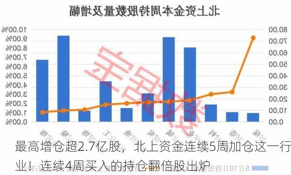 最高增仓超2.7亿股，北上资金连续5周加仓这一行业！连续4周买入的持仓翻倍股出炉