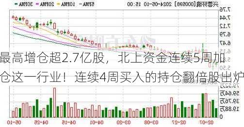 最高增仓超2.7亿股，北上资金连续5周加仓这一行业！连续4周买入的持仓翻倍股出炉