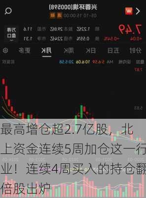 最高增仓超2.7亿股，北上资金连续5周加仓这一行业！连续4周买入的持仓翻倍股出炉