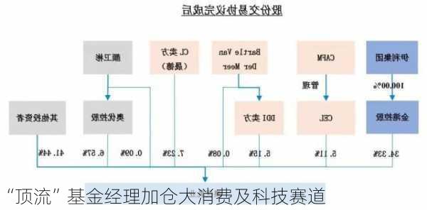 “顶流”基金经理加仓大消费及科技赛道