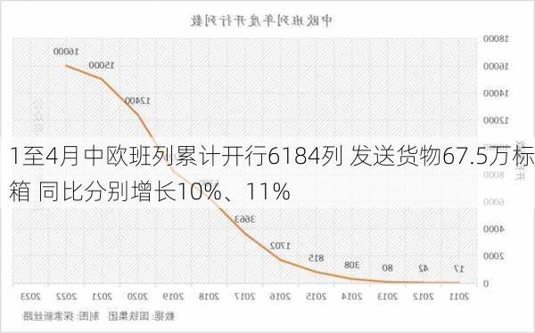 1至4月中欧班列累计开行6184列 发送货物67.5万标箱 同比分别增长10%、11%