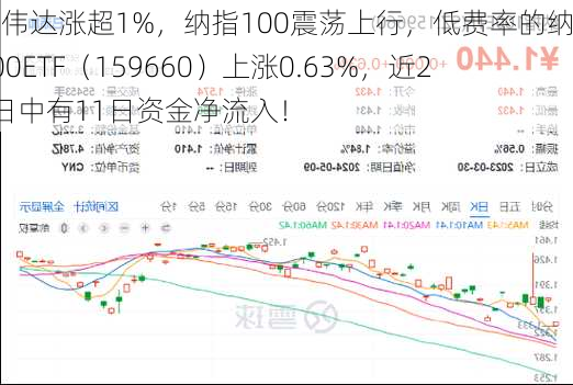 英伟达涨超1%，纳指100震荡上行，低费率的纳指100ETF（159660）上涨0.63%，近20日中有11日资金净流入！