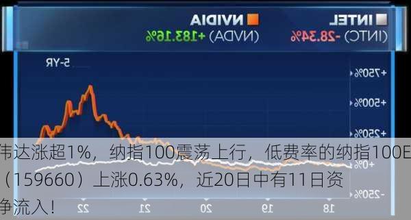 英伟达涨超1%，纳指100震荡上行，低费率的纳指100ETF（159660）上涨0.63%，近20日中有11日资金净流入！