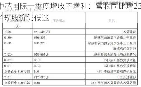 中芯国际一季度增收不增利：营收同比增23.4% 股价仍低迷