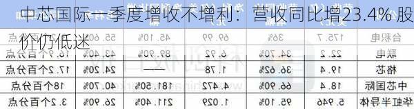 中芯国际一季度增收不增利：营收同比增23.4% 股价仍低迷