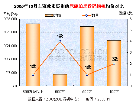 尼康数码相机的价格分析图,尼康数码相机的价格分析图片