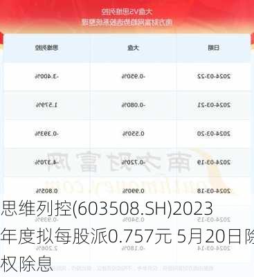 思维列控(603508.SH)2023年度拟每股派0.757元 5月20日除权除息