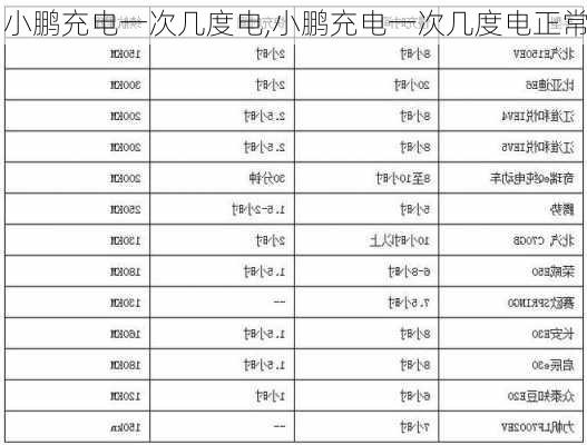 小鹏充电一次几度电,小鹏充电一次几度电正常