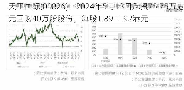 天工国际(00826)：2024年5月13日斥资75.75万港元回购40万股股份，每股1.89-1.92港元