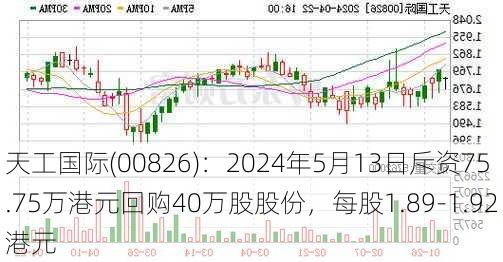 天工国际(00826)：2024年5月13日斥资75.75万港元回购40万股股份，每股1.89-1.92港元