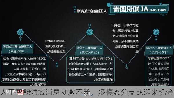 人工智能领域消息刺激不断，多模态分支或迎来机会