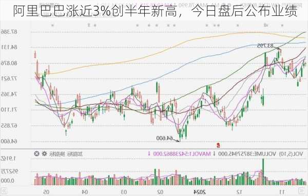 阿里巴巴涨近3%创半年新高，今日盘后公布业绩