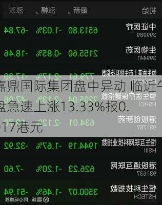 嘉鼎国际集团盘中异动 临近午盘急速上涨13.33%报0.017港元