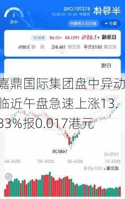 嘉鼎国际集团盘中异动 临近午盘急速上涨13.33%报0.017港元