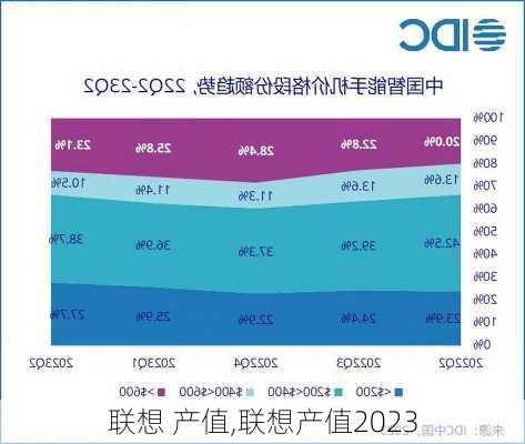 联想 产值,联想产值2023