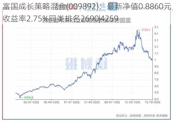 富国成长策略混合(009892)：最新净值0.8860元，收益率2.75%同类排名2690|4259