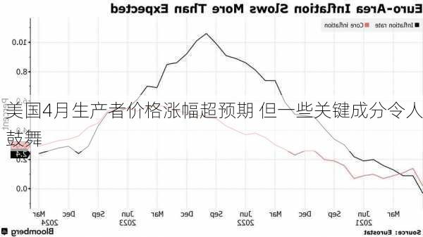 美国4月生产者价格涨幅超预期 但一些关键成分令人鼓舞