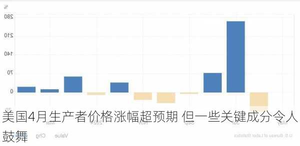 美国4月生产者价格涨幅超预期 但一些关键成分令人鼓舞