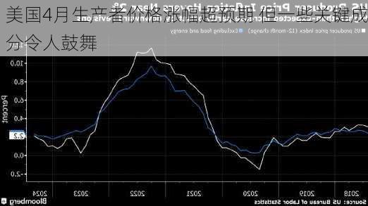 美国4月生产者价格涨幅超预期 但一些关键成分令人鼓舞