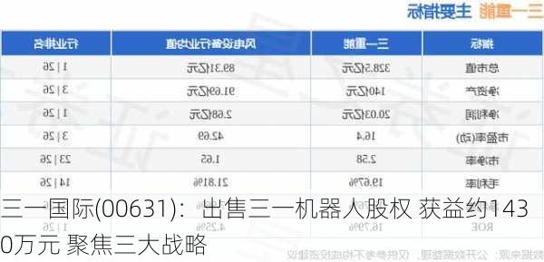 三一国际(00631)：出售三一机器人股权 获益约1430万元 聚焦三大战略