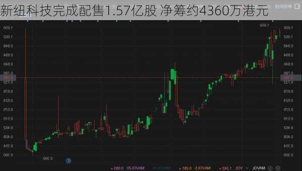 新纽科技完成配售1.57亿股 净筹约4360万港元