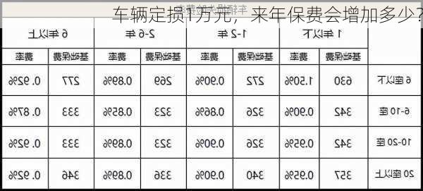 车辆定损1万元，来年保费会增加多少？