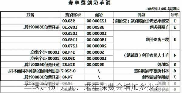 车辆定损1万元，来年保费会增加多少？