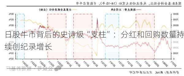 日股牛市背后的史诗级“支柱”：分红和回购数量持续创纪录增长