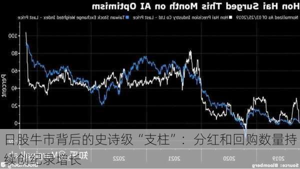 日股牛市背后的史诗级“支柱”：分红和回购数量持续创纪录增长