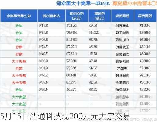 5月15日浩通科技现200万元大宗交易