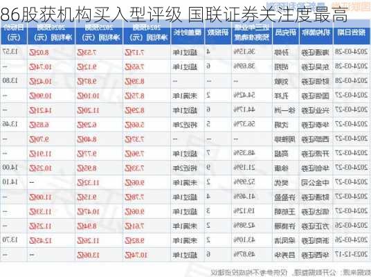 86股获机构买入型评级 国联证券关注度最高