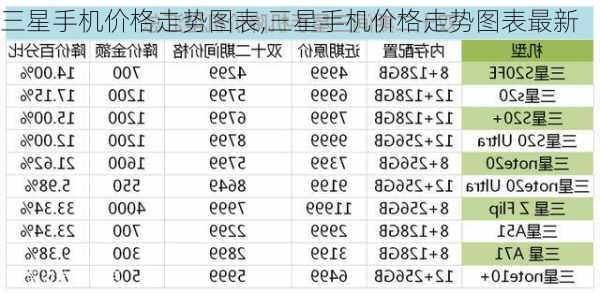 三星手机价格走势图表,三星手机价格走势图表最新