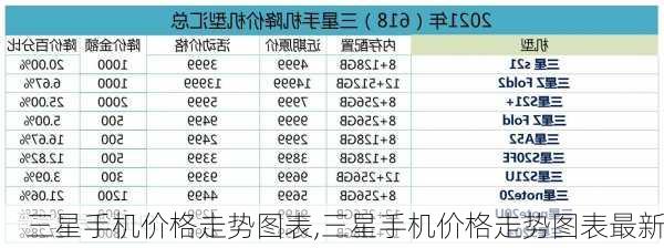 三星手机价格走势图表,三星手机价格走势图表最新