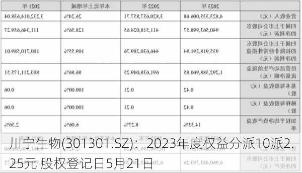 川宁生物(301301.SZ)：2023年度权益分派10派2.25元 股权登记日5月21日