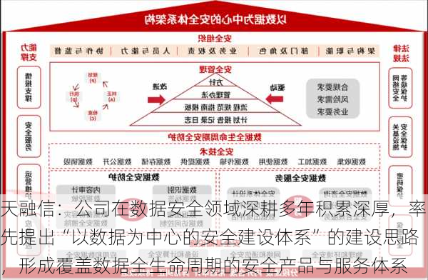 天融信：公司在数据安全领域深耕多年积累深厚，率先提出“以数据为中心的安全建设体系”的建设思路，形成覆盖数据全生命周期的安全产品与服务体系