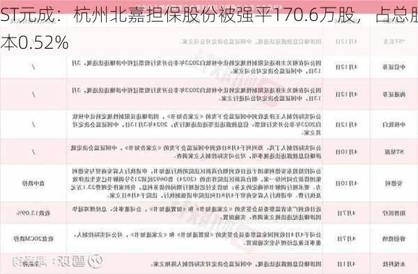 ST元成：杭州北嘉担保股份被强平170.6万股，占总股本0.52%