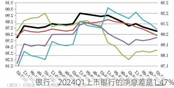 银行：2024Q1上市银行的净息差是1.47%