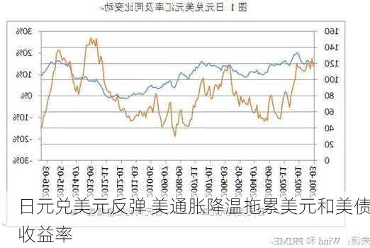 日元兑美元反弹 美通胀降温拖累美元和美债收益率