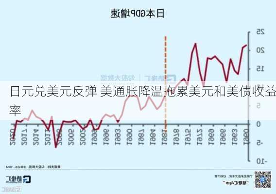 日元兑美元反弹 美通胀降温拖累美元和美债收益率